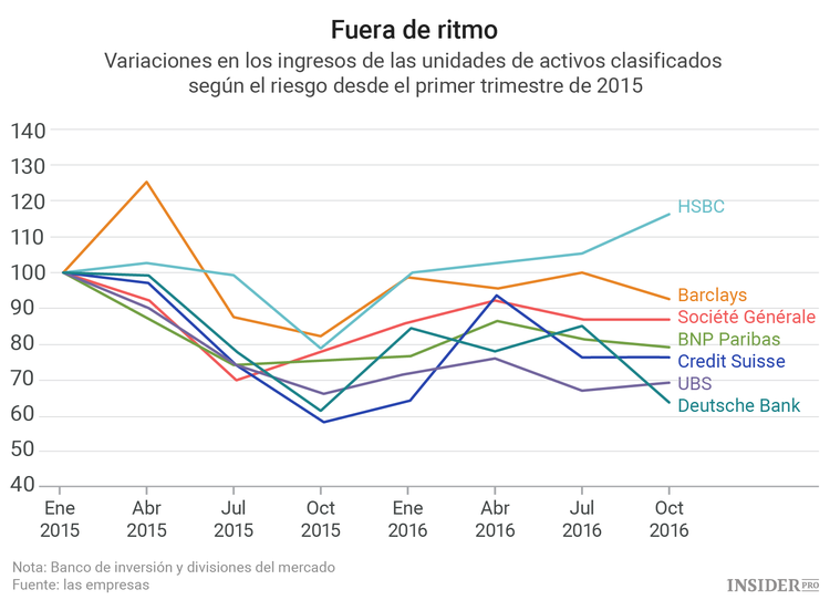 Barclays, Credit Suisse y Deutsche Bank: Los principales perdedores de la banca de inversión