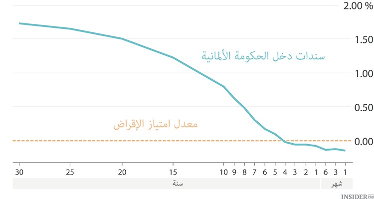 السندات الحكومية الأوروبية غير مربحة