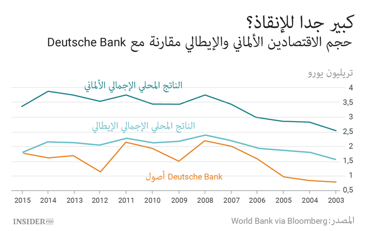 مشاكل Deutsche Bank ليست بداية أزمة