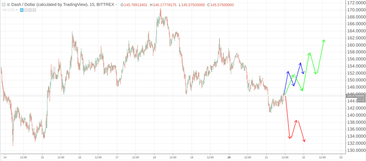 Cryptomarket Analysis August 21