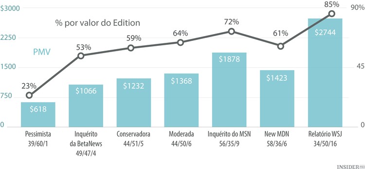 Projeções de receitas do Apple Watch