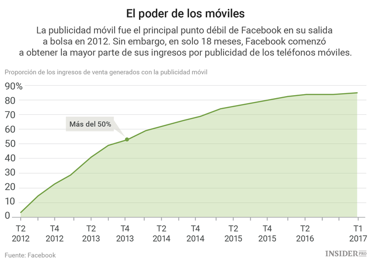  5 años en el mercado de valores: ¿Cómo ha cambiado Facebook desde su salida a bolsa?