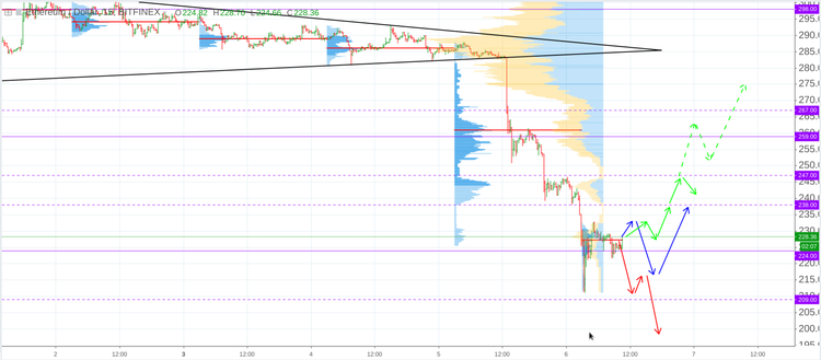 Cryptomarket Analysis September 6