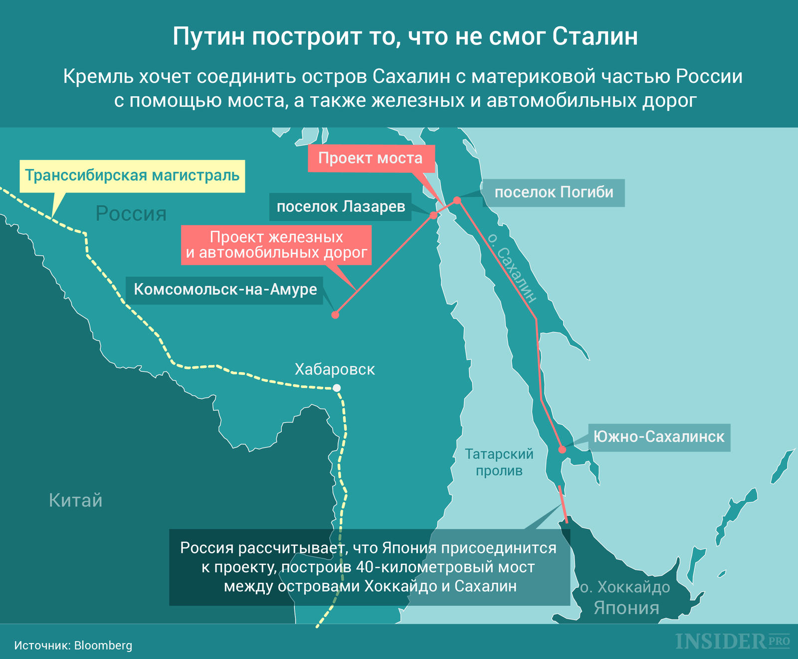 График дня: Путин построит то, что не смог Сталин