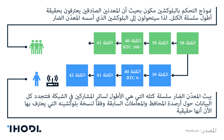 الهجوم 51%: كيف يعمل هذا