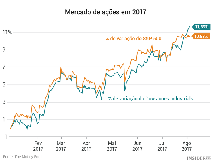 Mercado de ações: 3 empresas a seguir esta semana