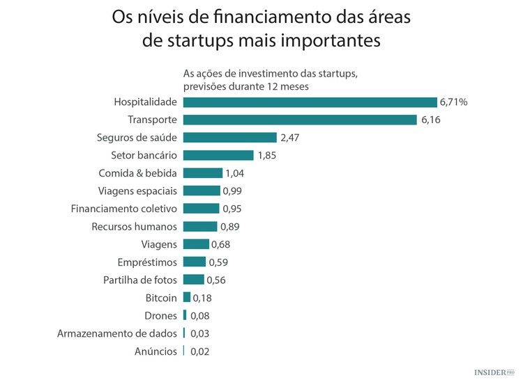 As indústrias que mais captam capital