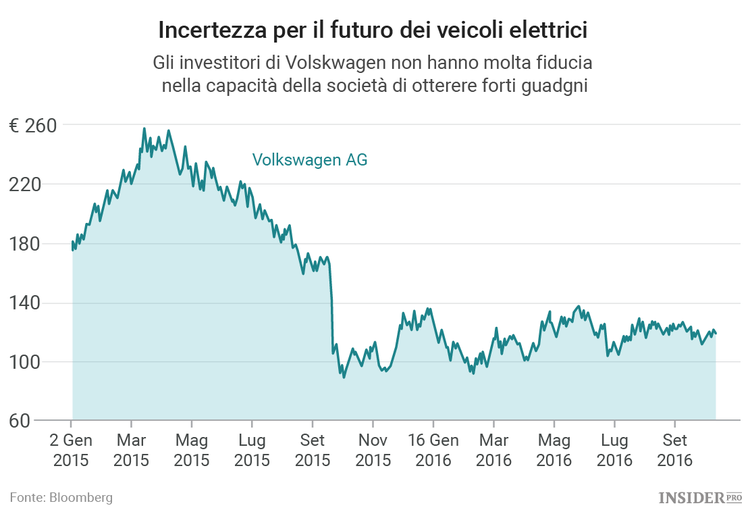 Volkswagen e il suo ambizioso piano per le auto elettriche 