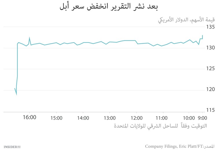 لا يمكن لأبل إقناع المستثمرين