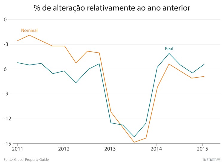 Os 9 piores mercados imobiliários