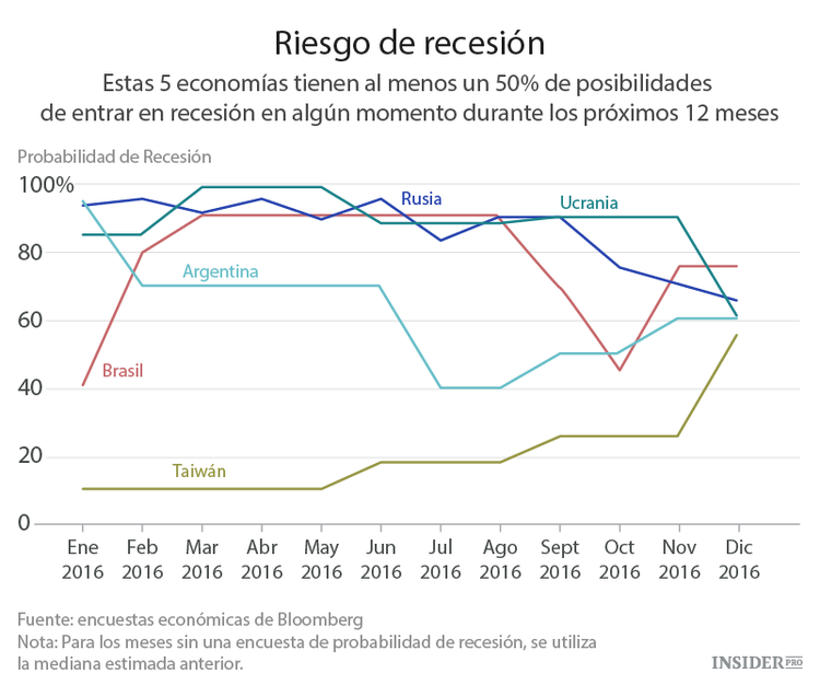 Las peores economías de 2016