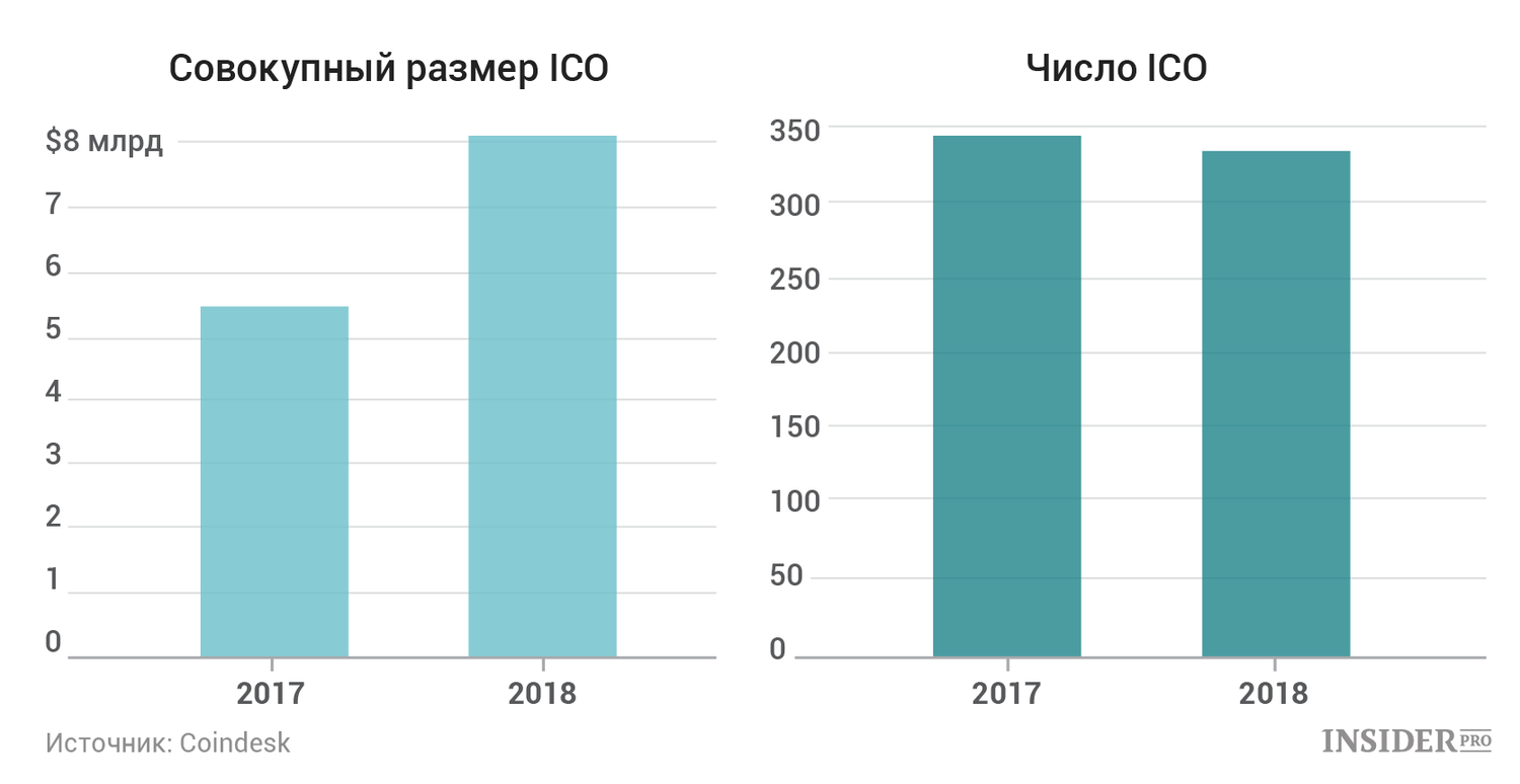В графиках: Что происходит с рынком ICO в 2018 году