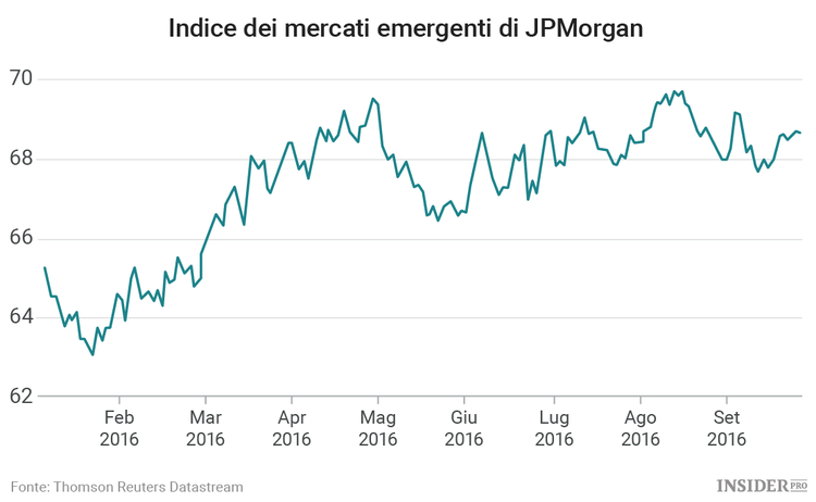 Quanto a lungo potrà ancora durare il rally obbligazionario dei mercati emergenti?