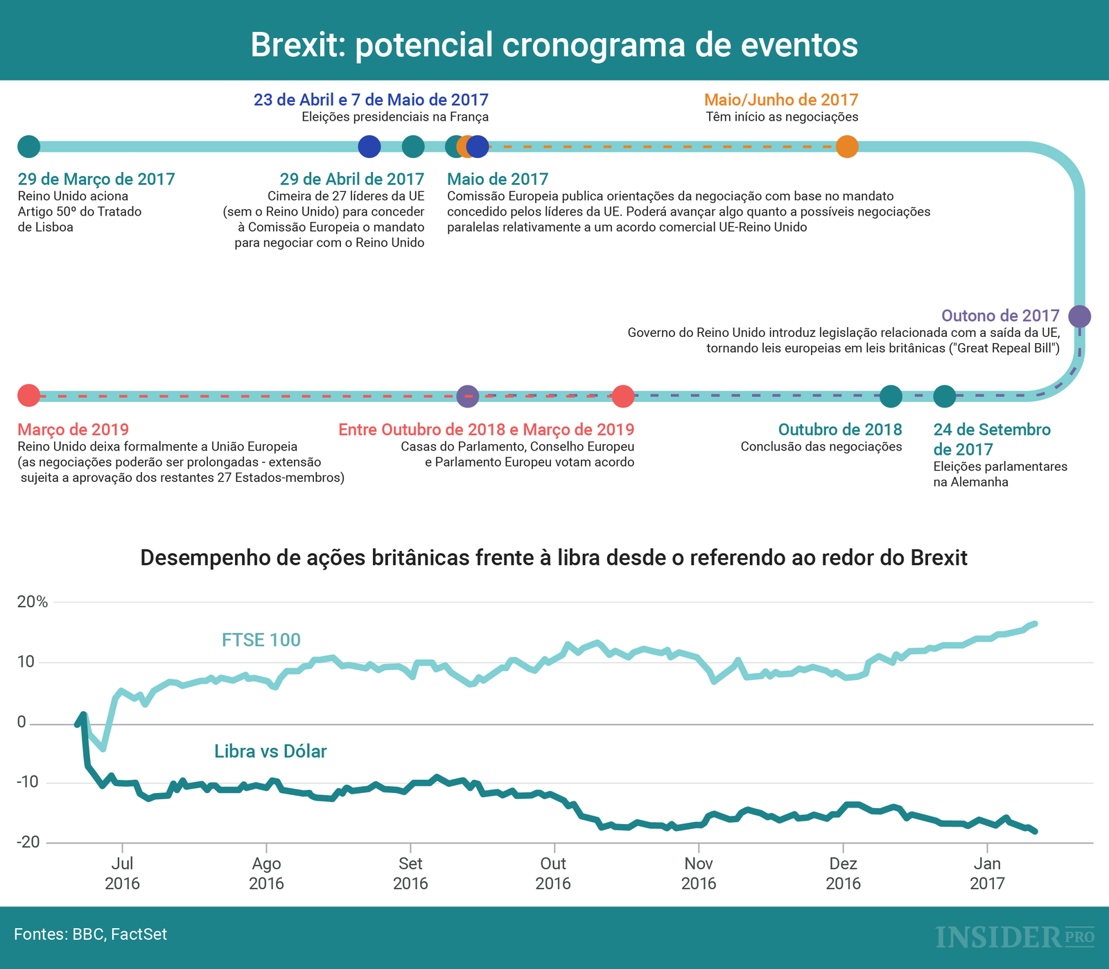 Brexit: potencial cronograma de eventos