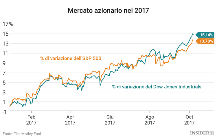 3 azioni da seguire questa settimana