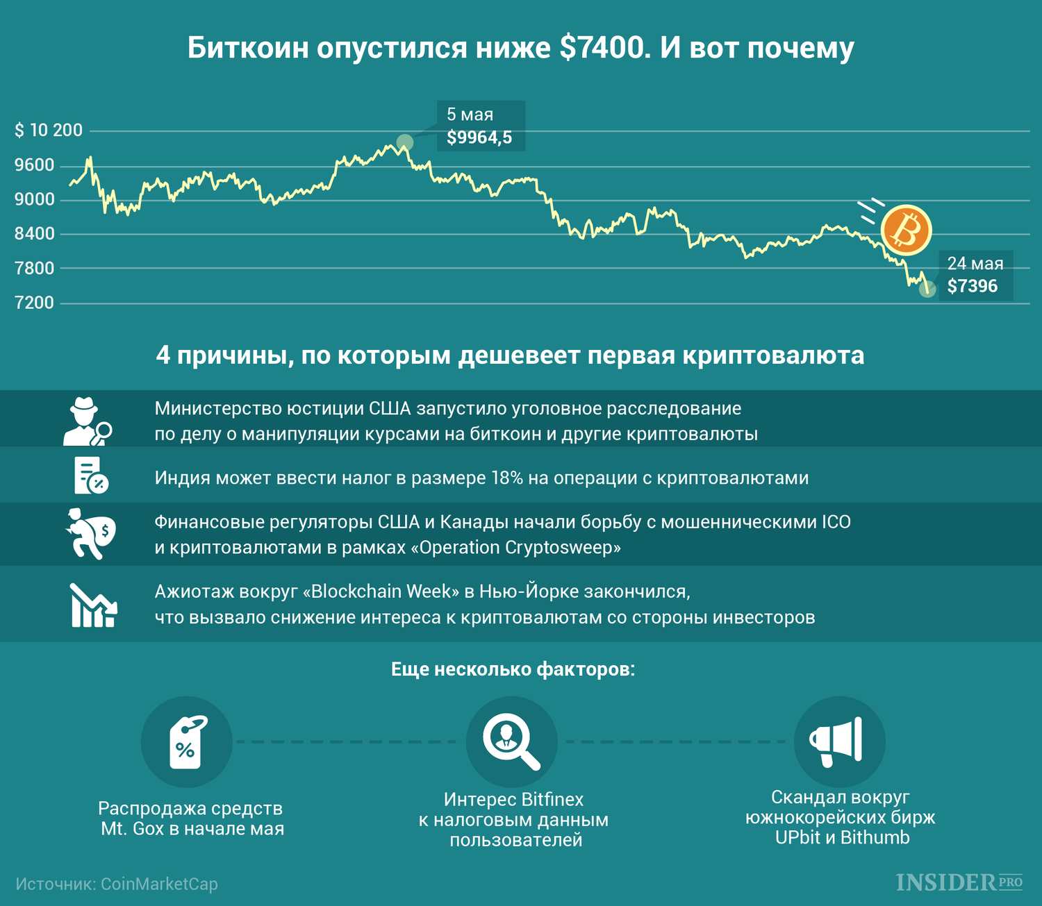 График дня: Биткоин опустился ниже $7400. И вот почему