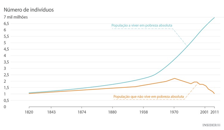 A evolução da pobreza