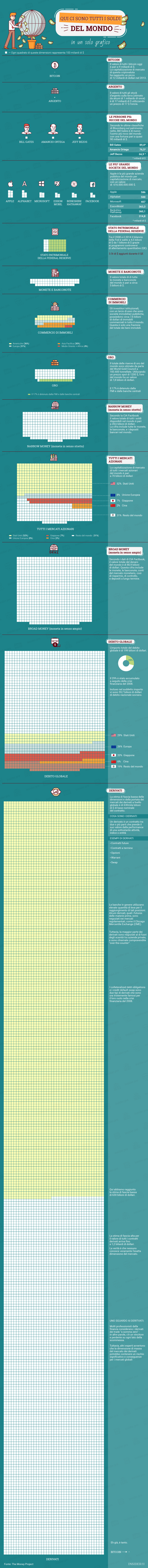 Tutto il denaro del mondo in un grafico