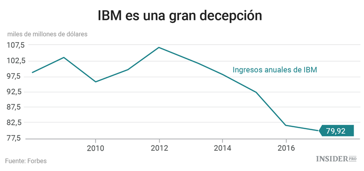 Cinco “blue chips” que no tienen cabida en su cartera
