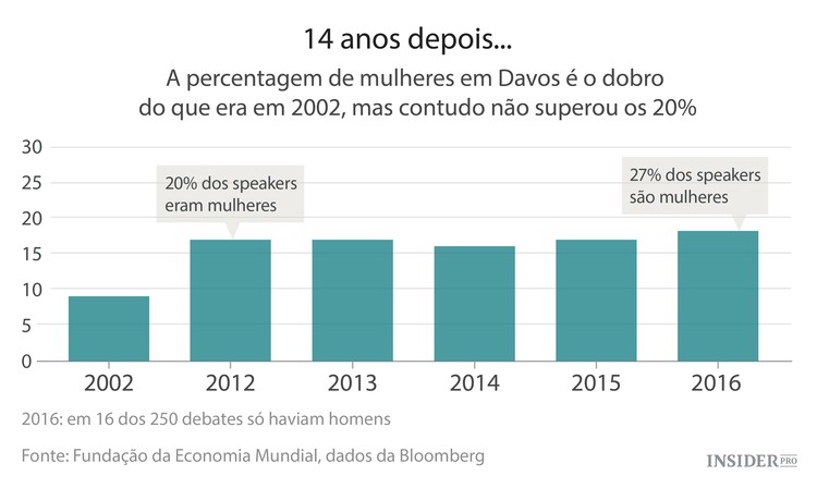 Os gráficos que lhe dizem tudo sobre Davos