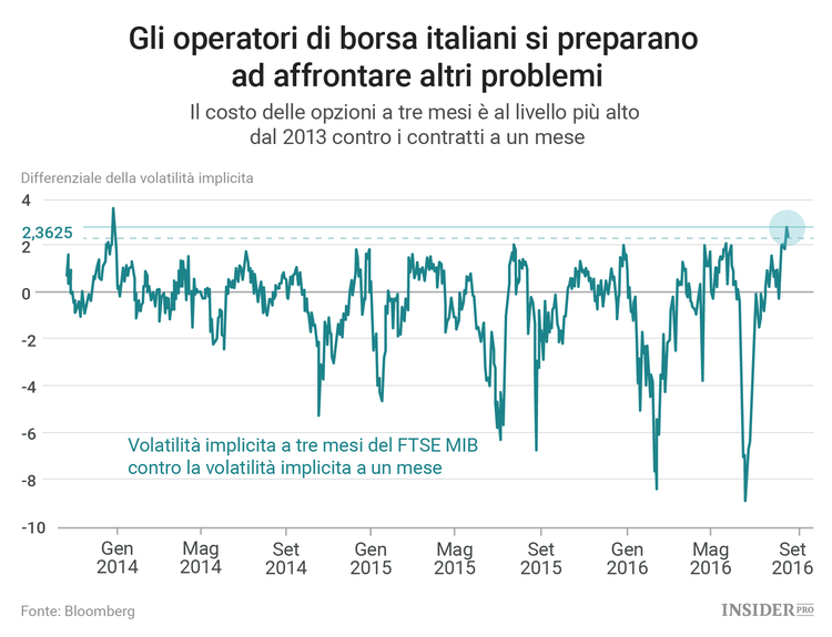 Gli investitori si preparano all’autunno italiano