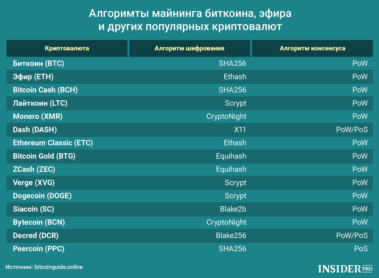 График дня: Алгоримты майнинга биткоина, эфира и других популярных криптовалют