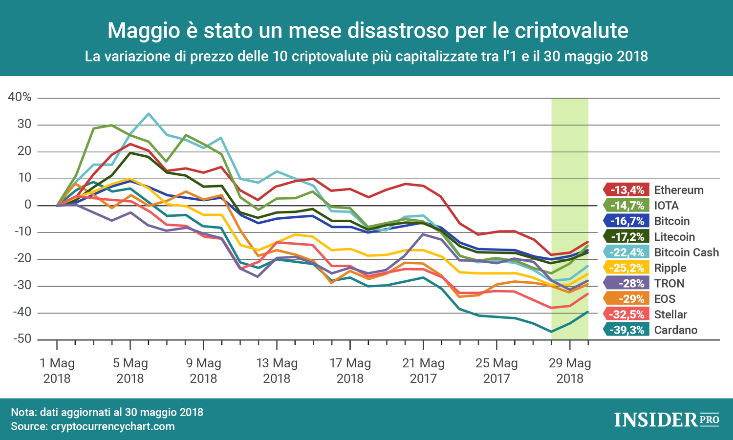Maggio è stato un mese disastroso per le criptovalute