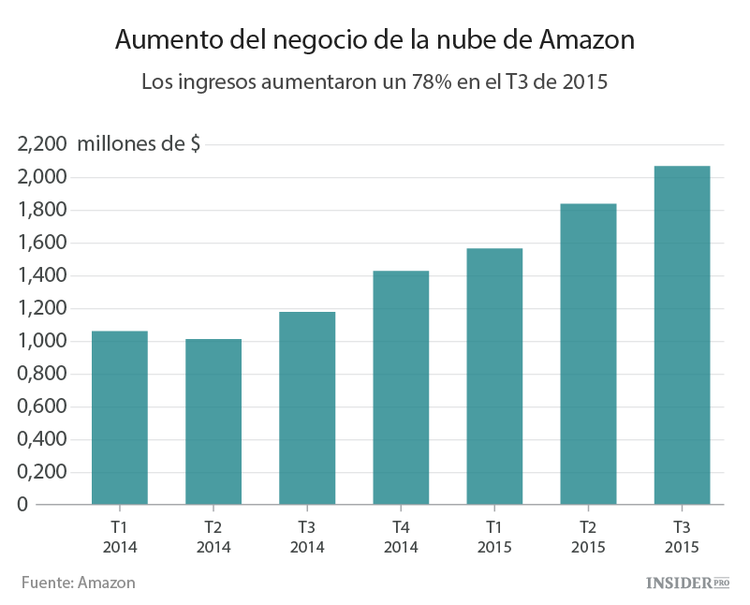 Amazon, Google y Microsoft por las nubes