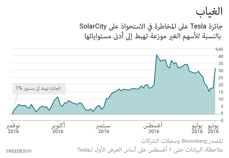 البرنامج الانتخابي لـTesla