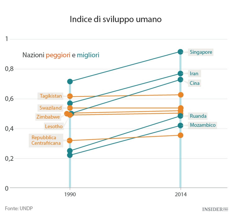 Come stanno progredendo i paesi in via di sviluppo