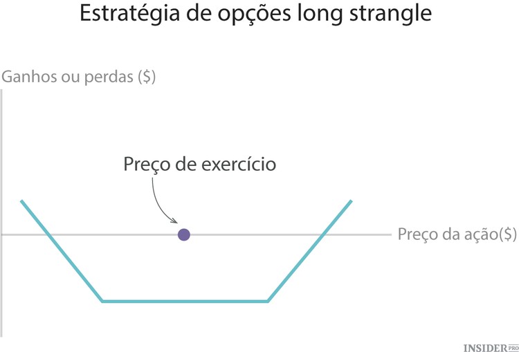 As 10 estratégias fundamentais de investimento em opções