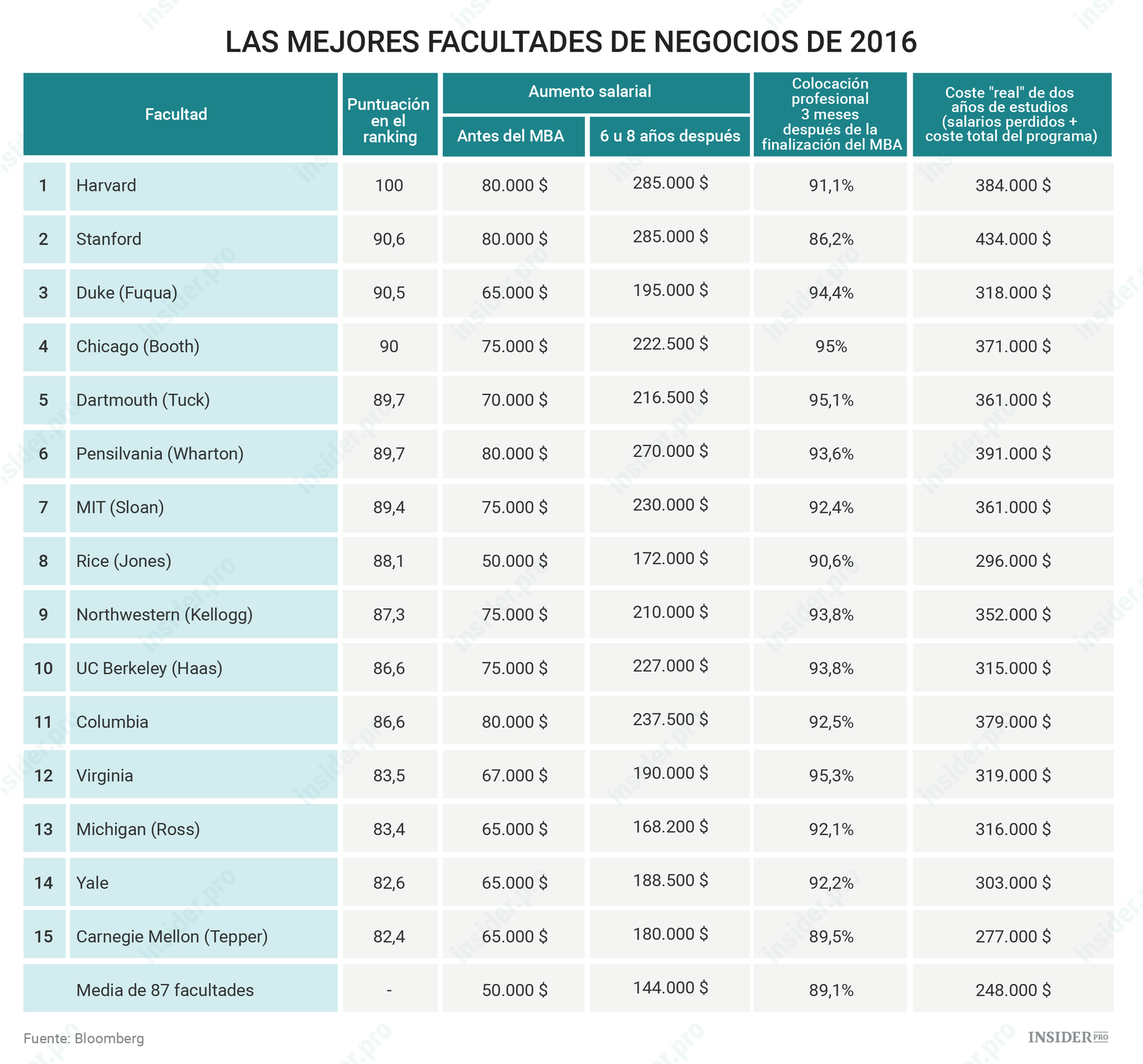 Gráfico del día: ¿Cuál es el mejor lugar para estudiar un MBA?