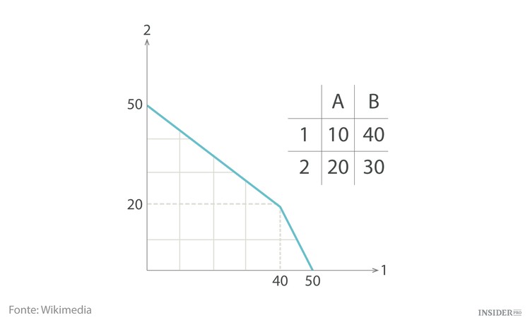 12 Princípios de economia que toda a gente devia saber