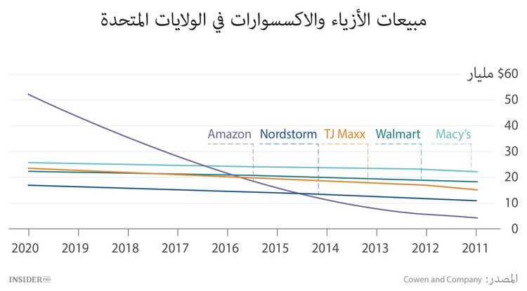  أمازون يكشف عالم الموضة
