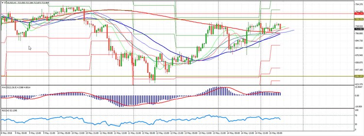 Analysis of the Сryptomarkets 15.05.2018