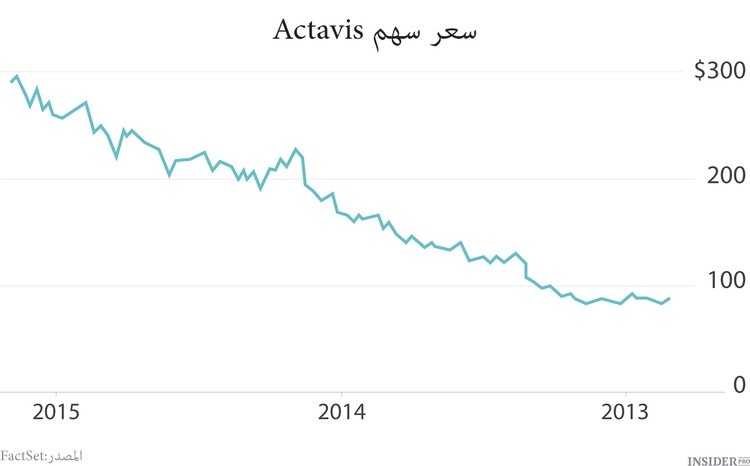  Actavis تحدد الاتجاه