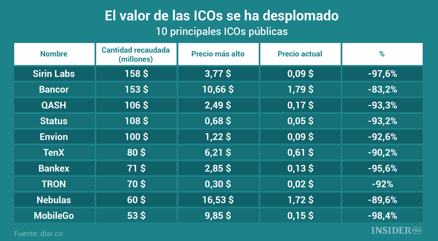 Gráfico del día: El valor de las ICOs se ha desplomado