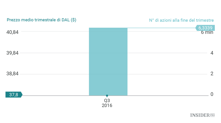 Warren Buffett a sorpresa ha acquistato le azioni di 3 compagnie aeree