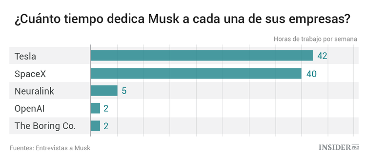 90 horas en el trabajo y 10 horas con su novia: Así gestiona el tiempo Elon Musk