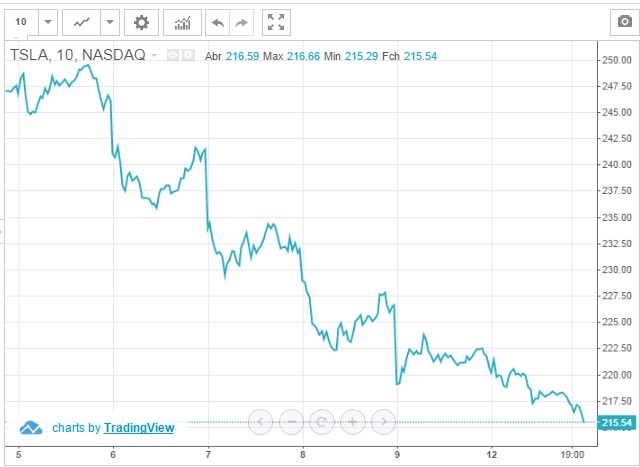 Porque é que a Tesla promete sempre mais do que faz