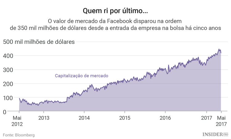 5 Anos no mercado de ações: o que podemos aprender com a Facebook