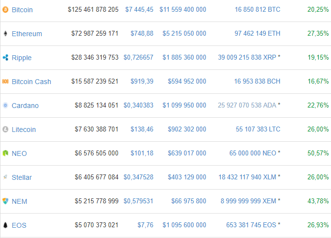El bitcoin sube un 20%