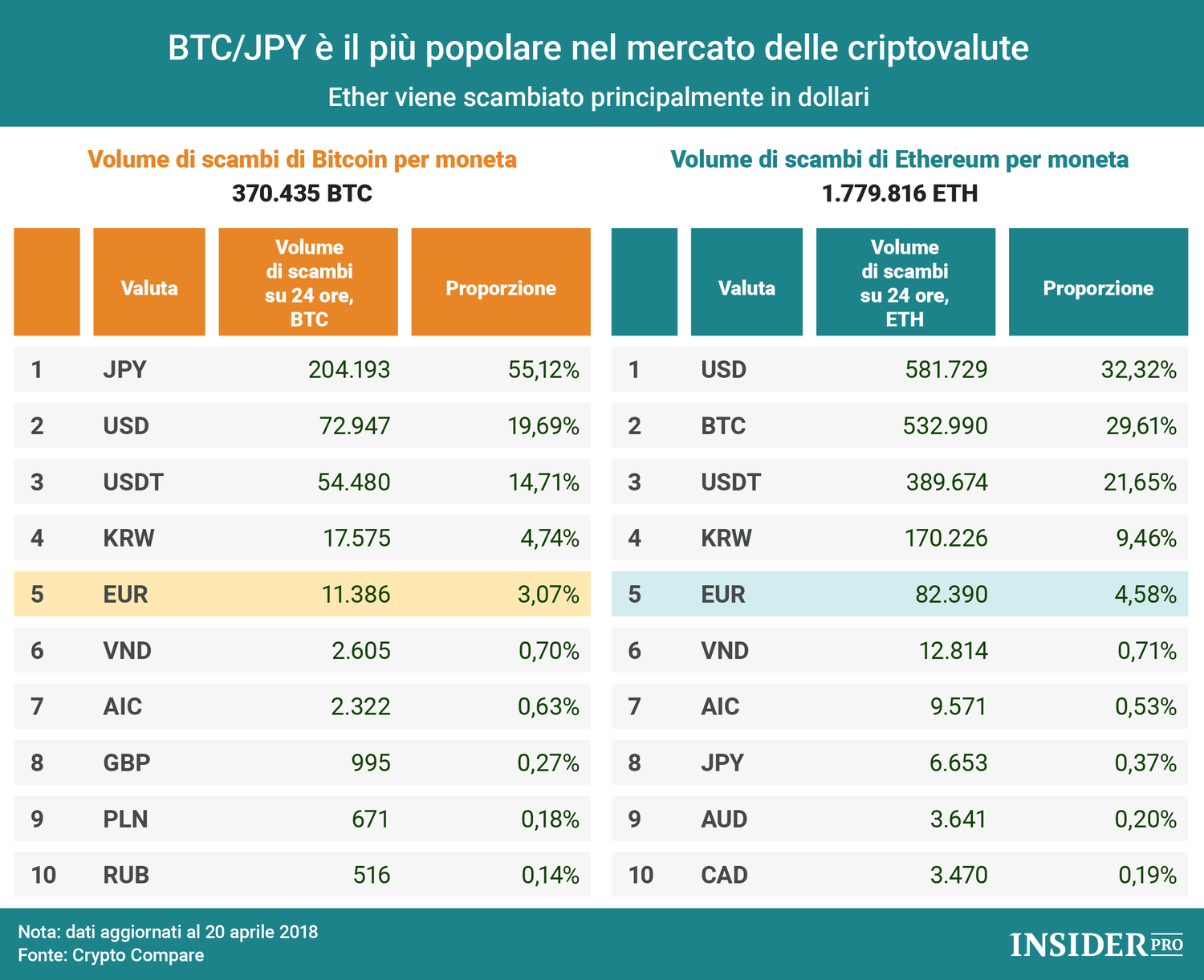 BTC/JPY è il trading pair più popolare nel mercato delle criptovalute