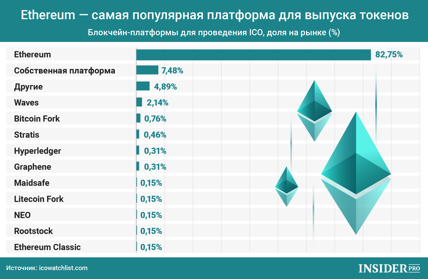 График дня: Ethereum — самая популярная платформа для выпуска токенов