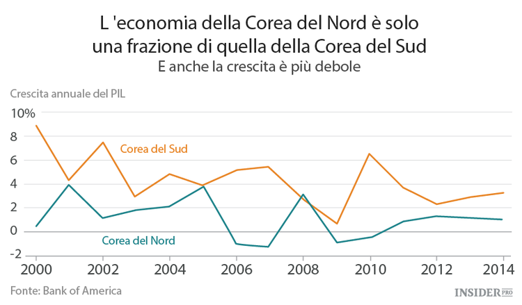 Kim Jong Un minaccia di usare il nucleare nonostante le sanzioni