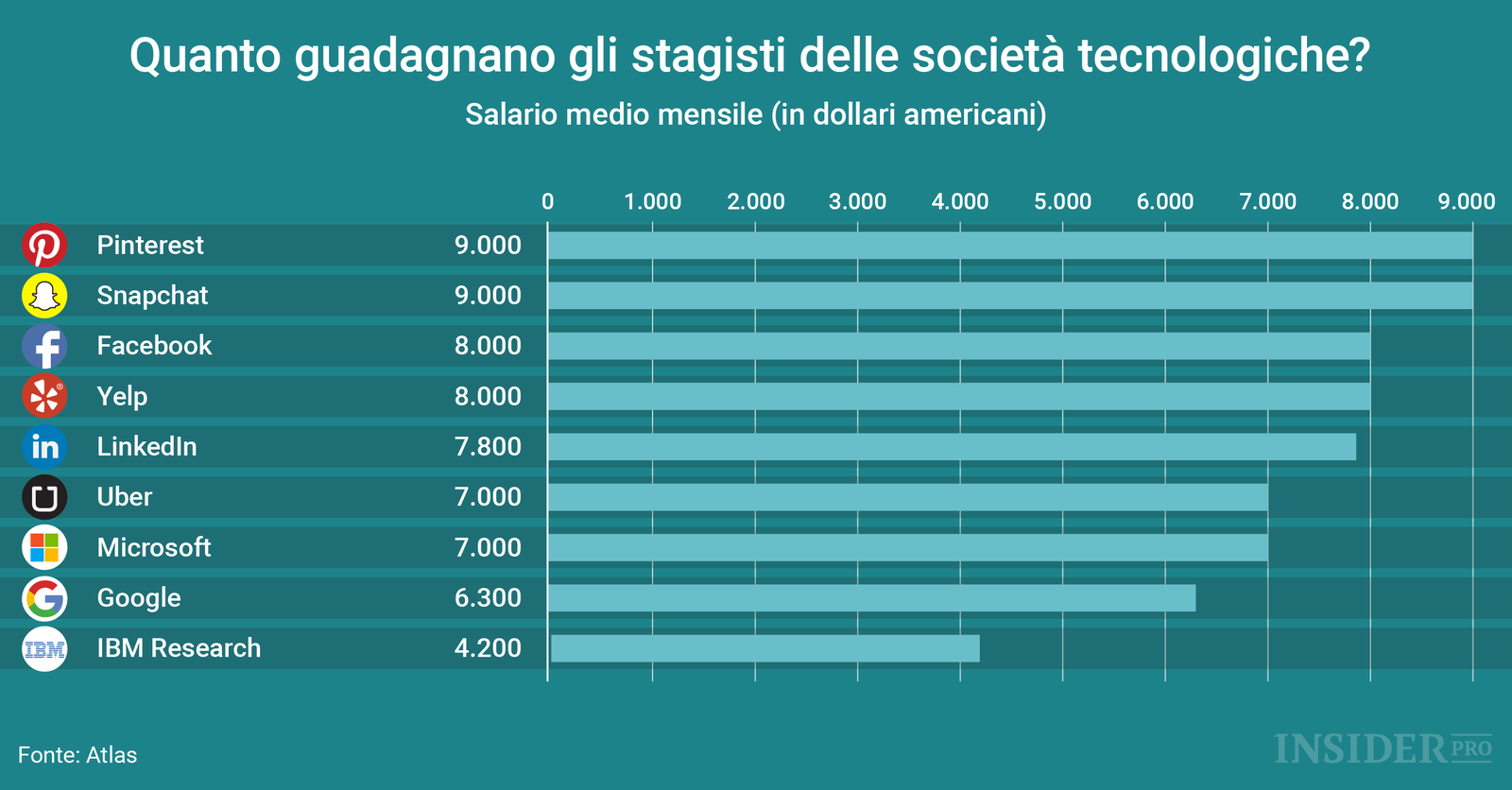 Quanto guadagnano gli stagisti delle società tech