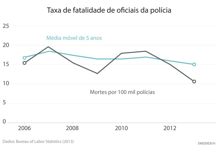 Quais as profissões mais arriscadas nos EUA