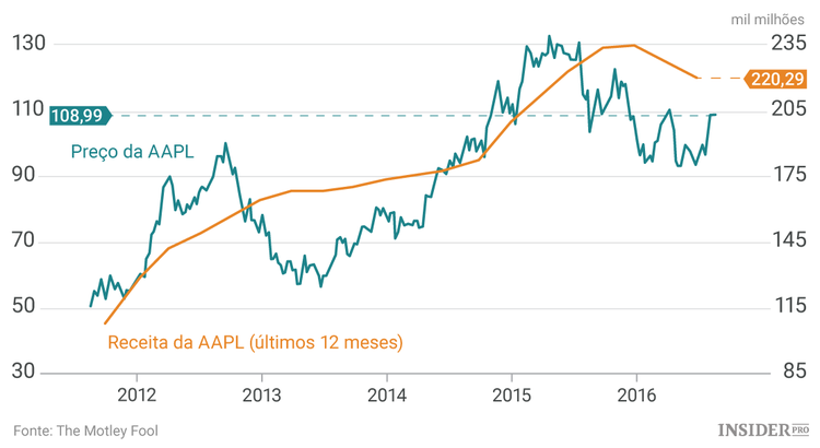 3 Ações que os bilionários estão a comprar