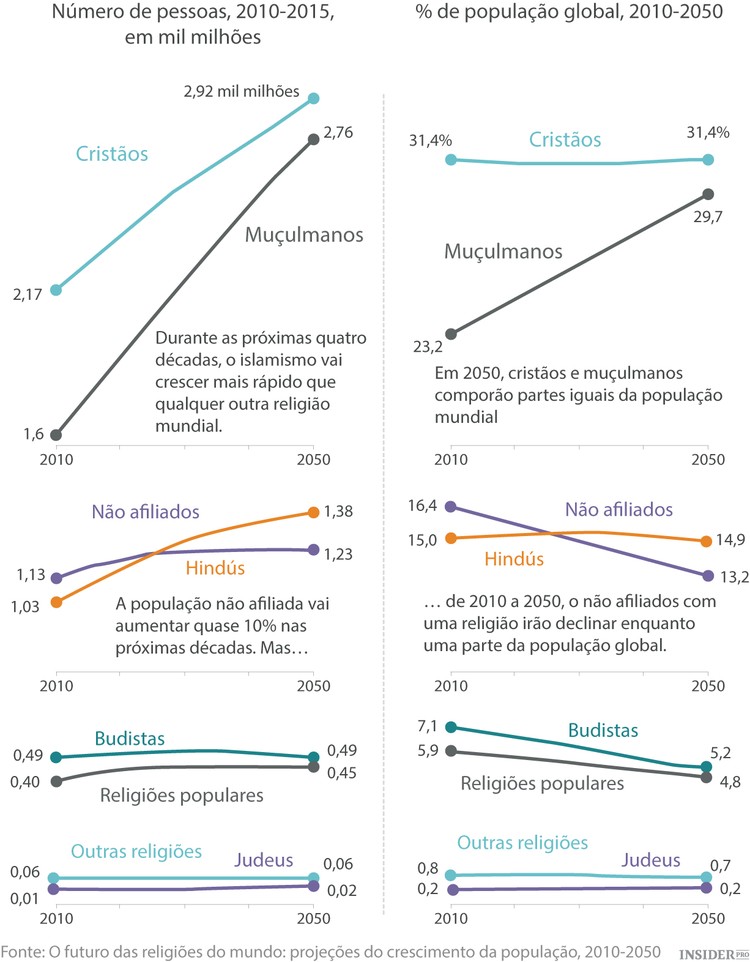 Qual será a religião mais praticada daqui a 50 anos