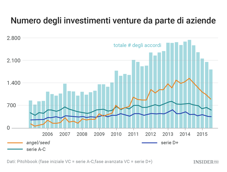 Un altro trimestre da record per le aziende tech